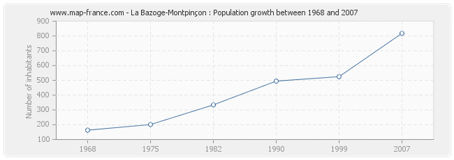 Population La Bazoge-Montpinçon